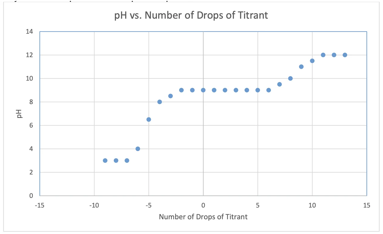pH vs. Number of Drops of Titrant — expected titration curve